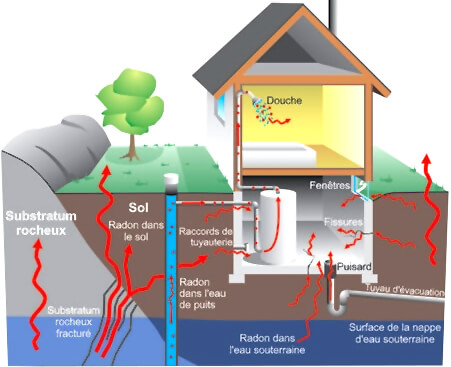 le radon dans les maisons